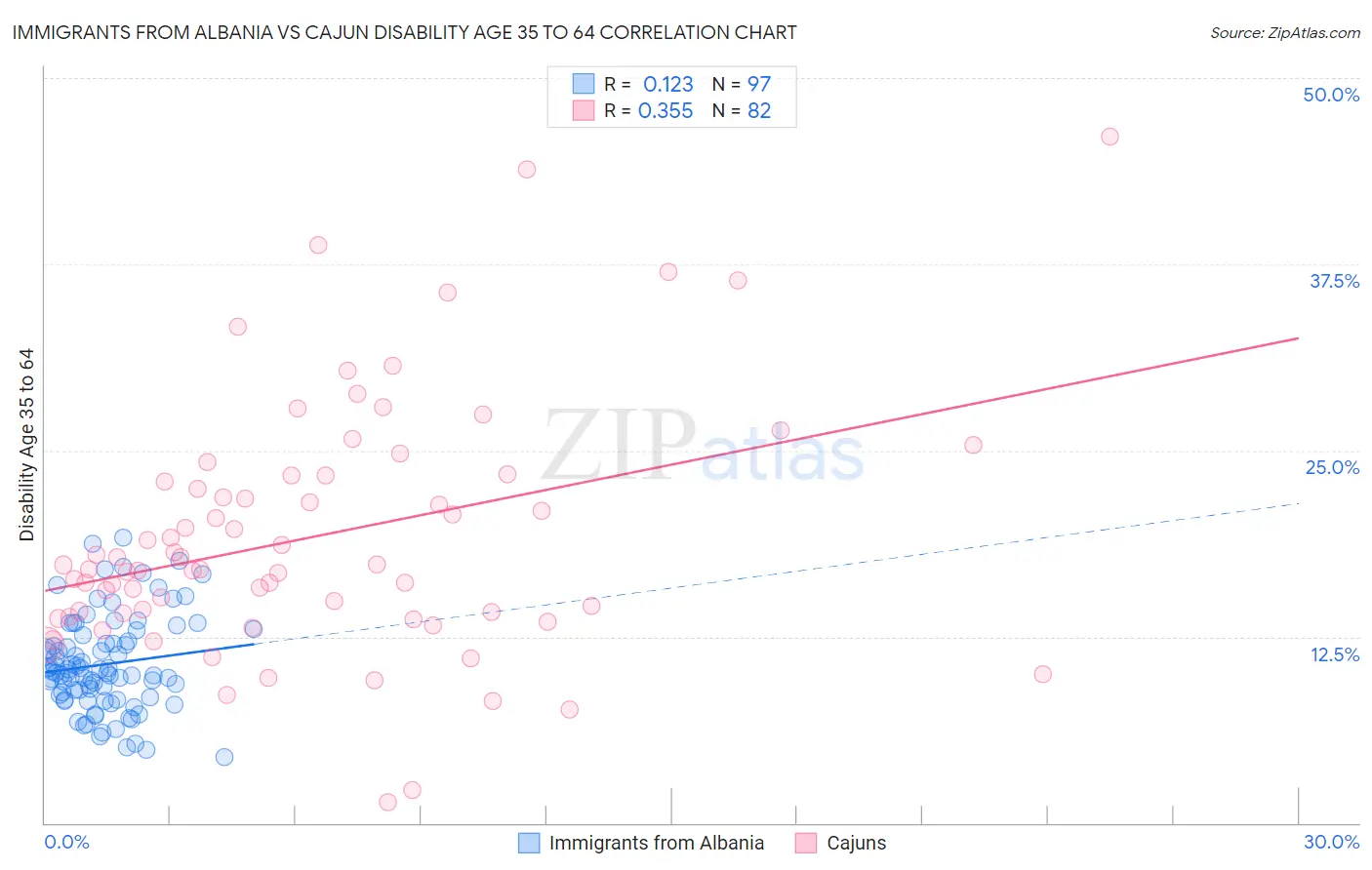 Immigrants from Albania vs Cajun Disability Age 35 to 64