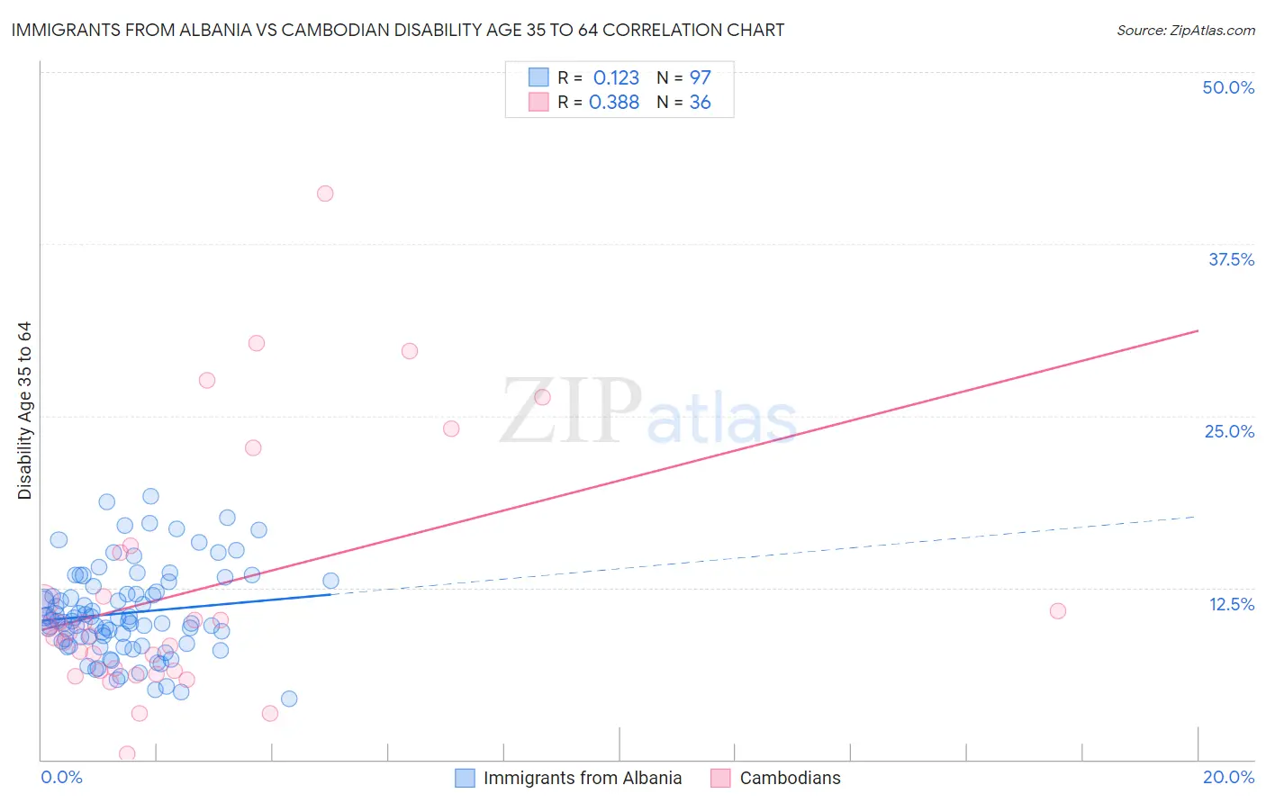 Immigrants from Albania vs Cambodian Disability Age 35 to 64