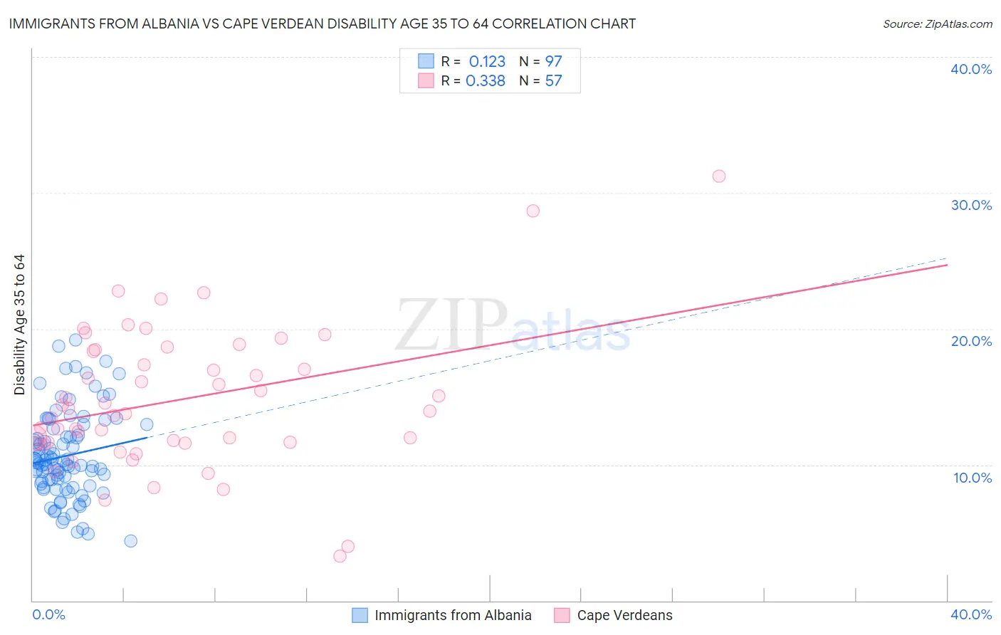 Immigrants from Albania vs Cape Verdean Disability Age 35 to 64