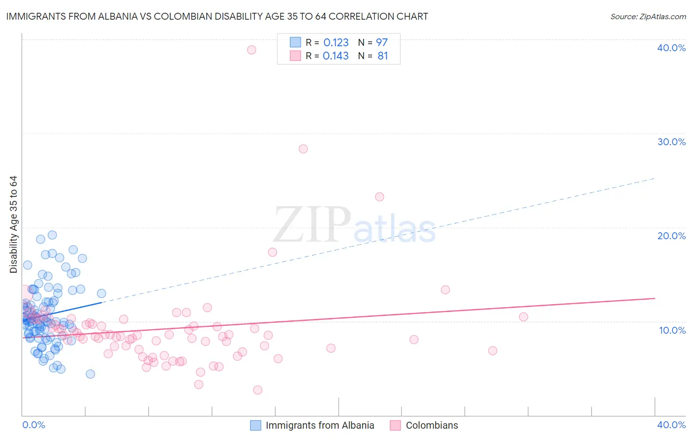 Immigrants from Albania vs Colombian Disability Age 35 to 64