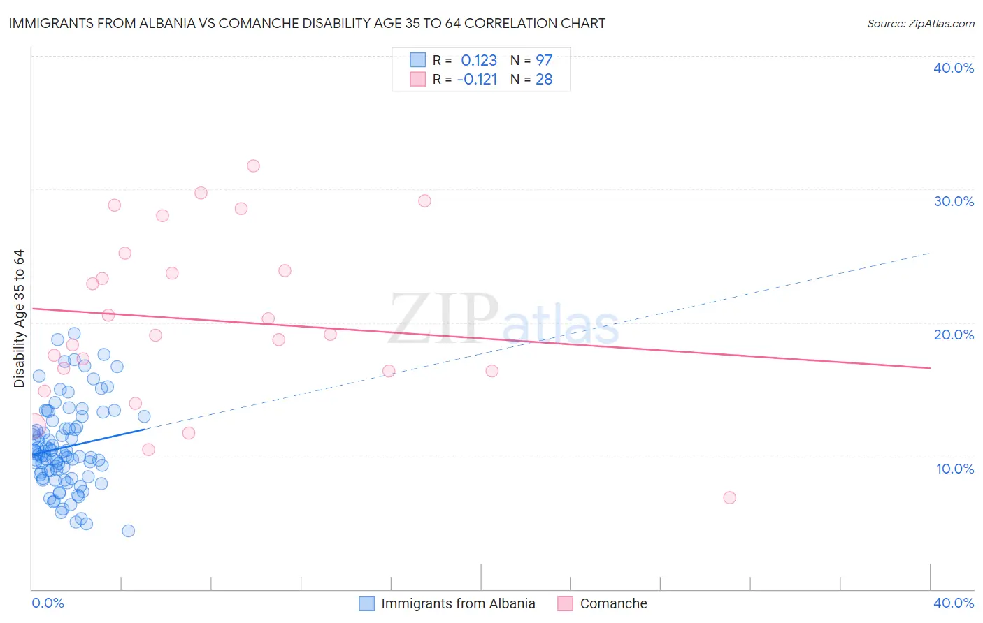 Immigrants from Albania vs Comanche Disability Age 35 to 64