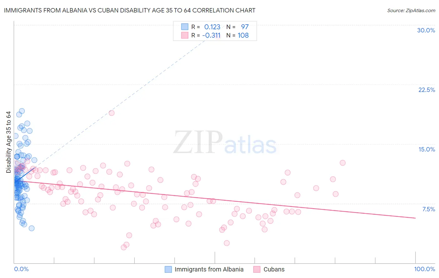 Immigrants from Albania vs Cuban Disability Age 35 to 64