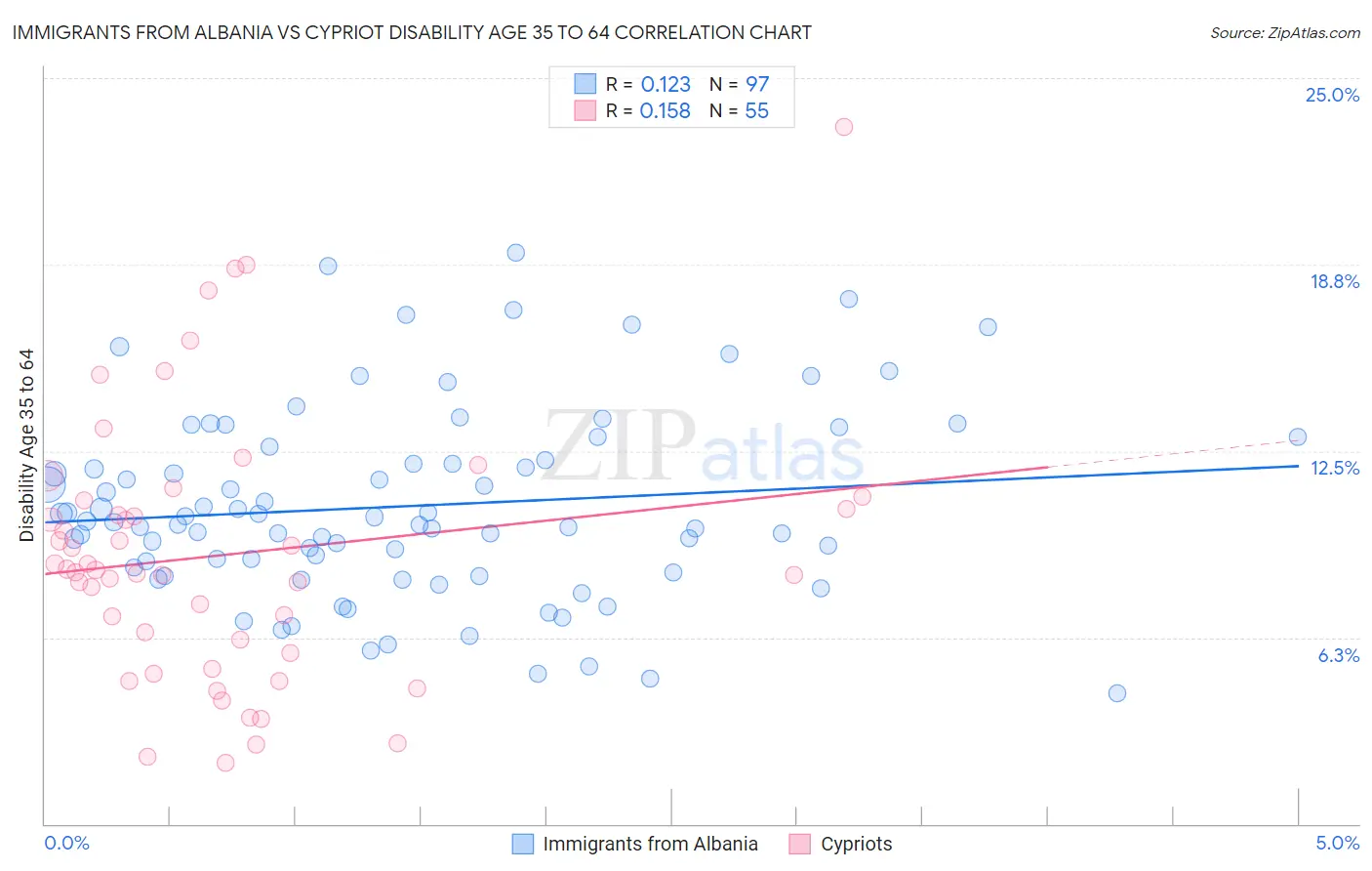 Immigrants from Albania vs Cypriot Disability Age 35 to 64