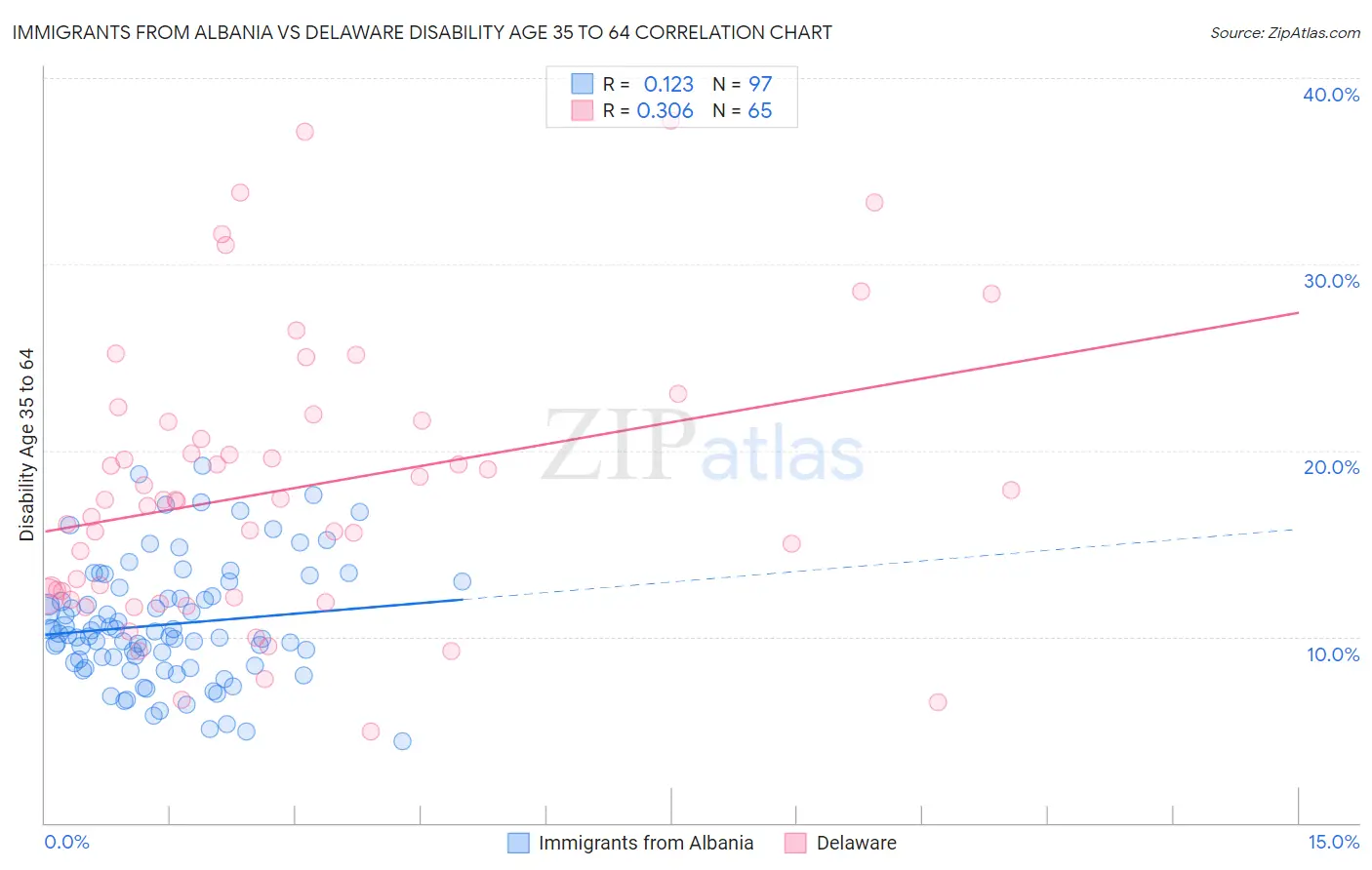 Immigrants from Albania vs Delaware Disability Age 35 to 64