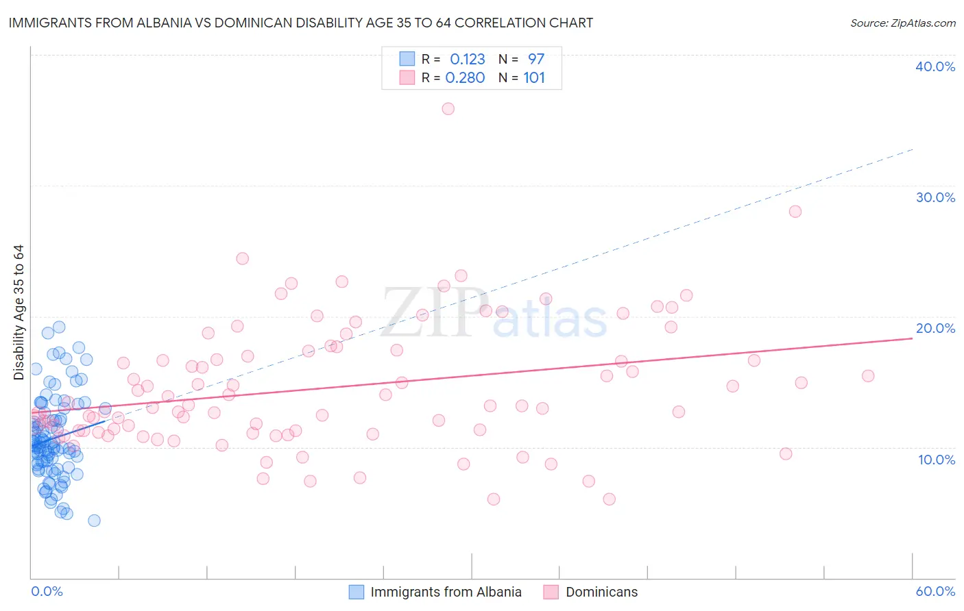 Immigrants from Albania vs Dominican Disability Age 35 to 64