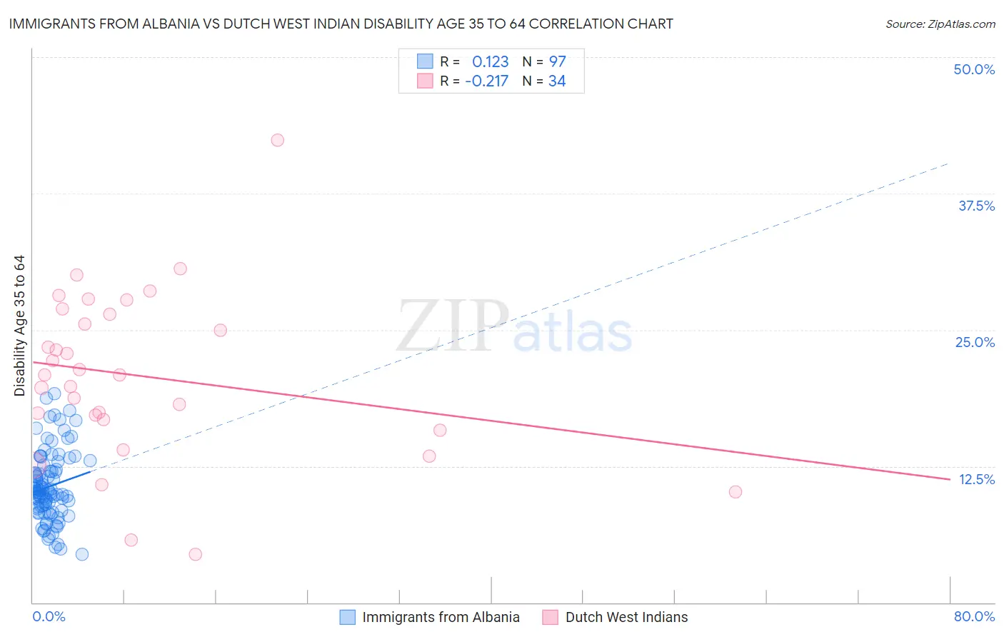 Immigrants from Albania vs Dutch West Indian Disability Age 35 to 64