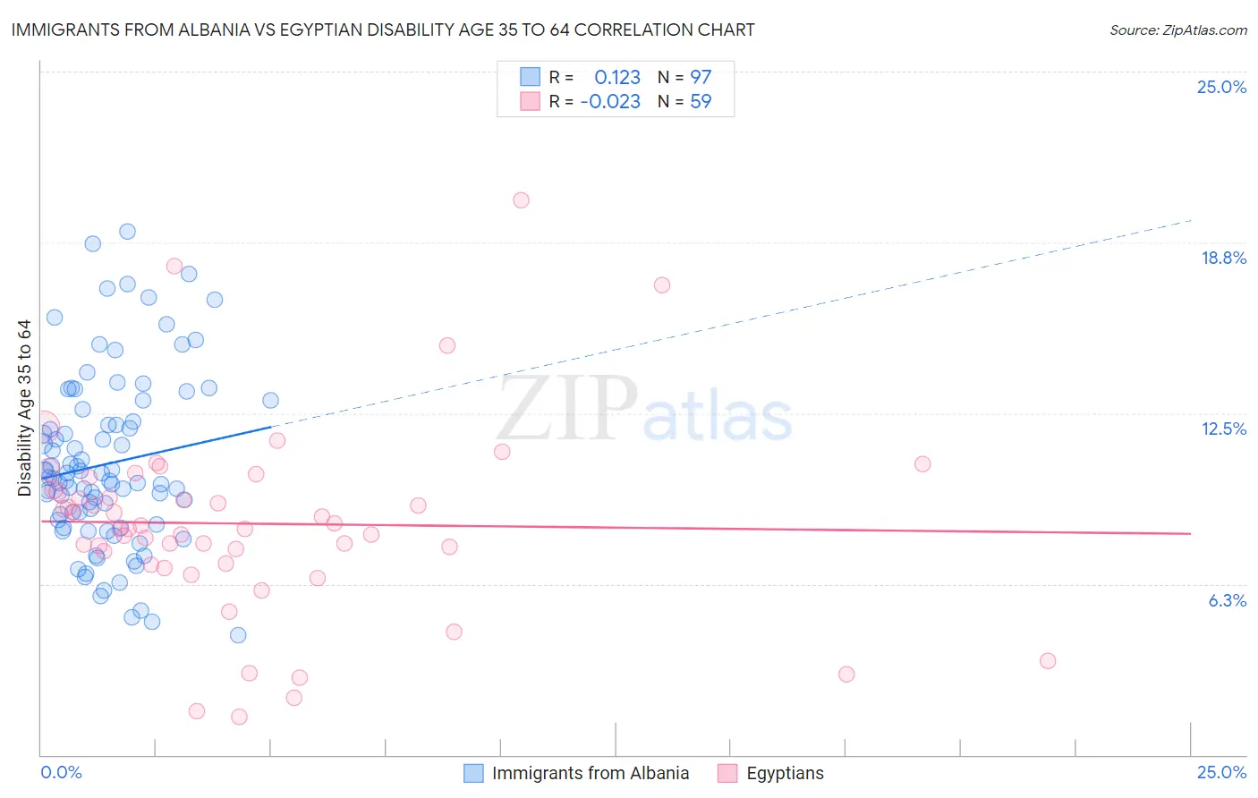 Immigrants from Albania vs Egyptian Disability Age 35 to 64