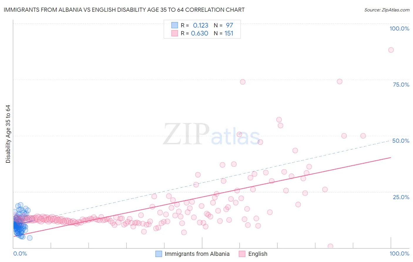 Immigrants from Albania vs English Disability Age 35 to 64