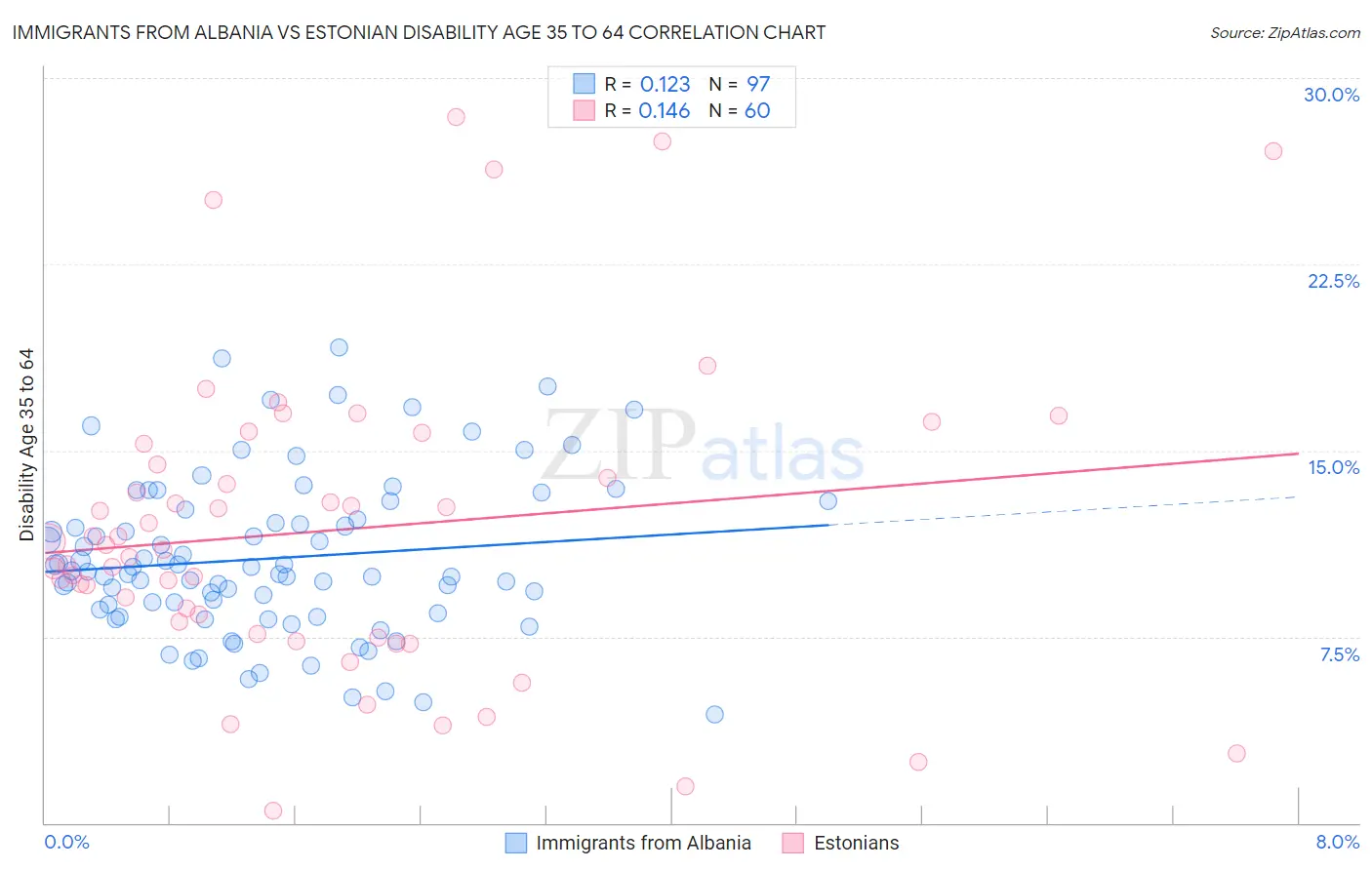 Immigrants from Albania vs Estonian Disability Age 35 to 64
