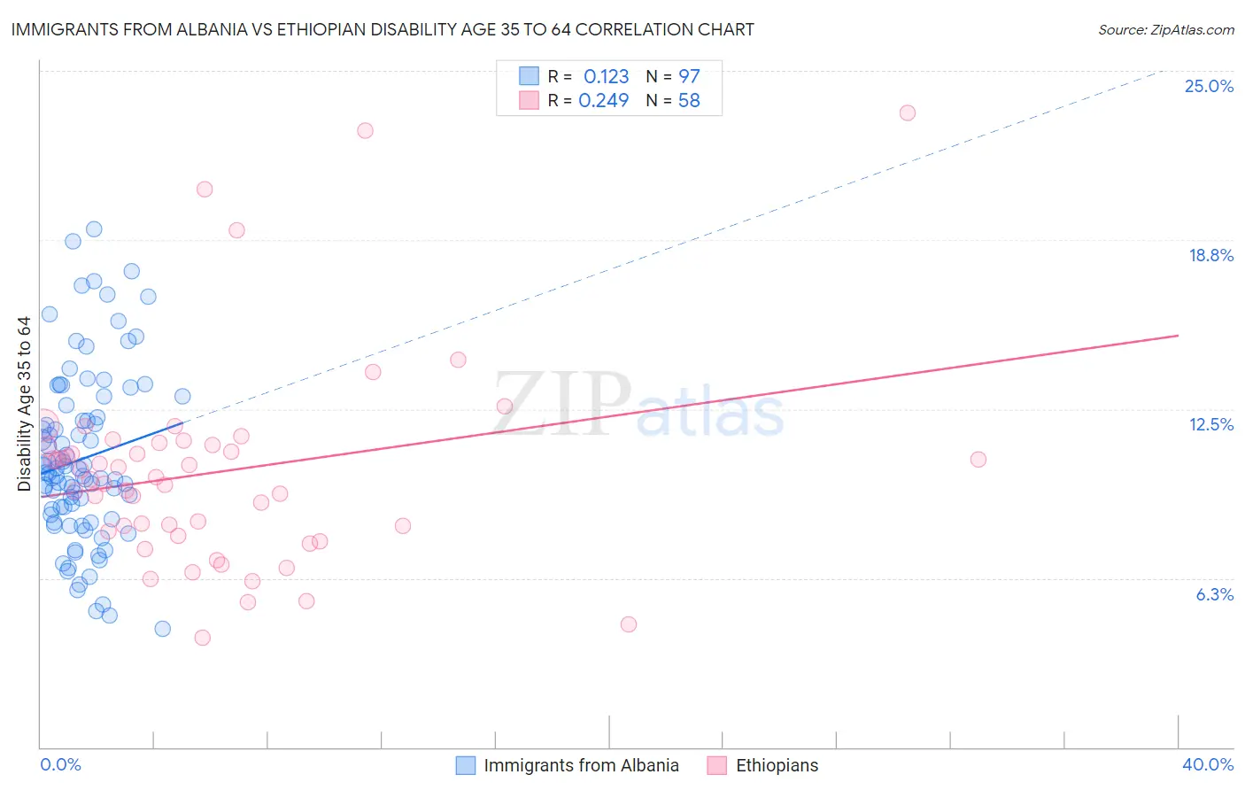 Immigrants from Albania vs Ethiopian Disability Age 35 to 64