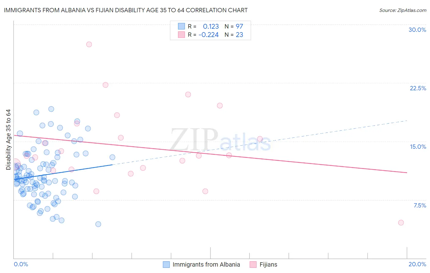 Immigrants from Albania vs Fijian Disability Age 35 to 64