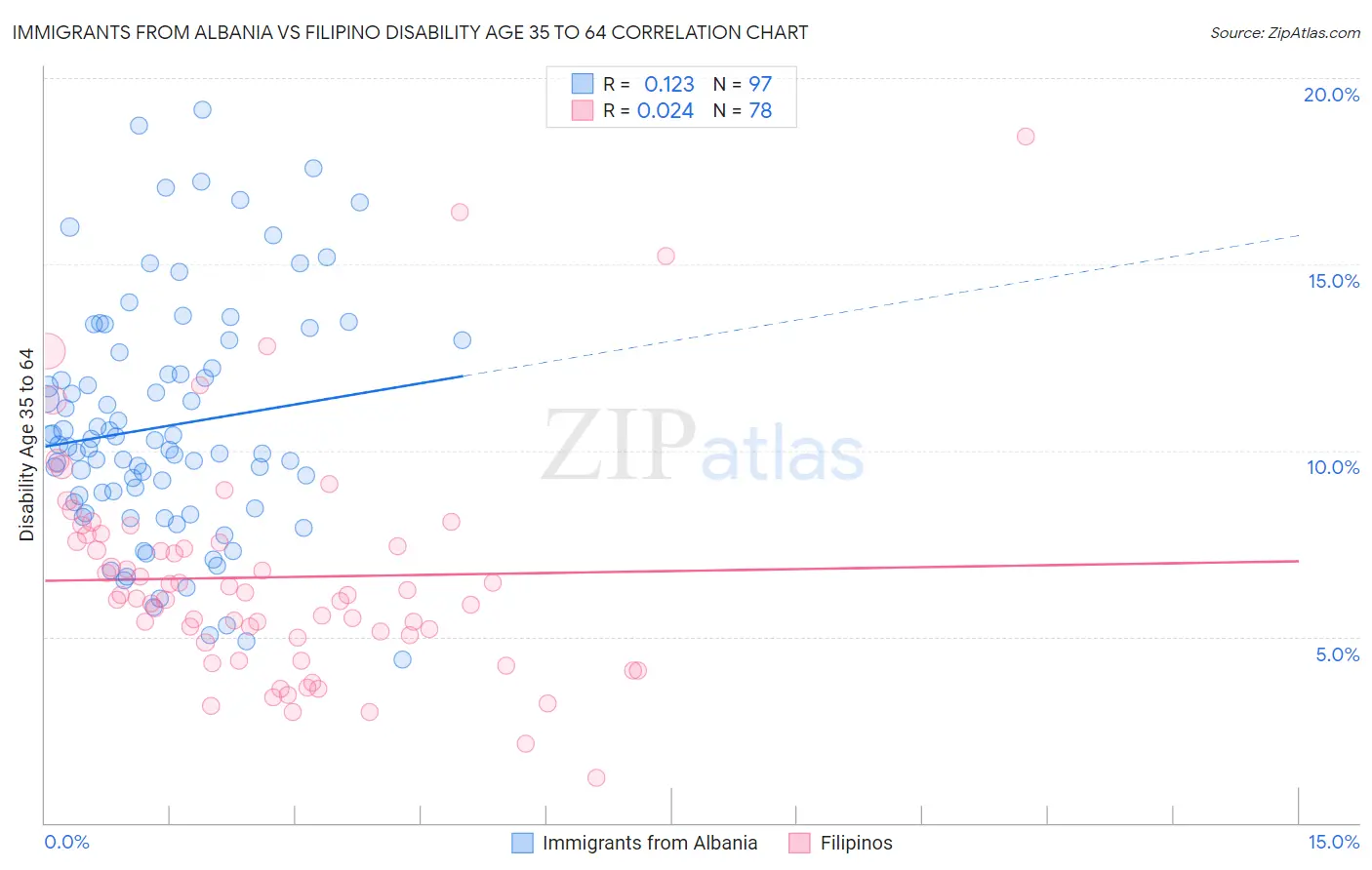 Immigrants from Albania vs Filipino Disability Age 35 to 64