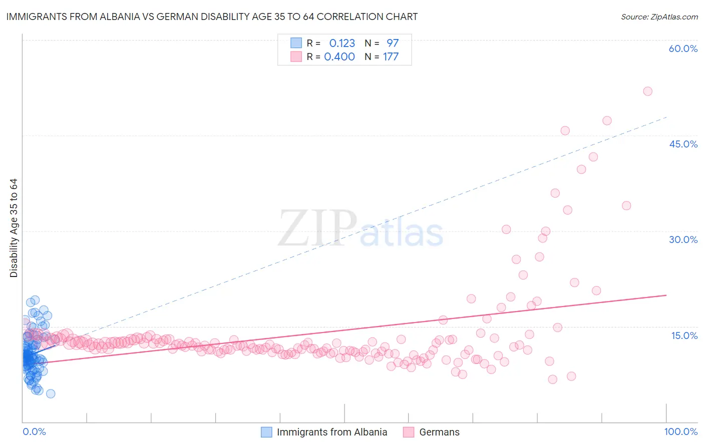 Immigrants from Albania vs German Disability Age 35 to 64