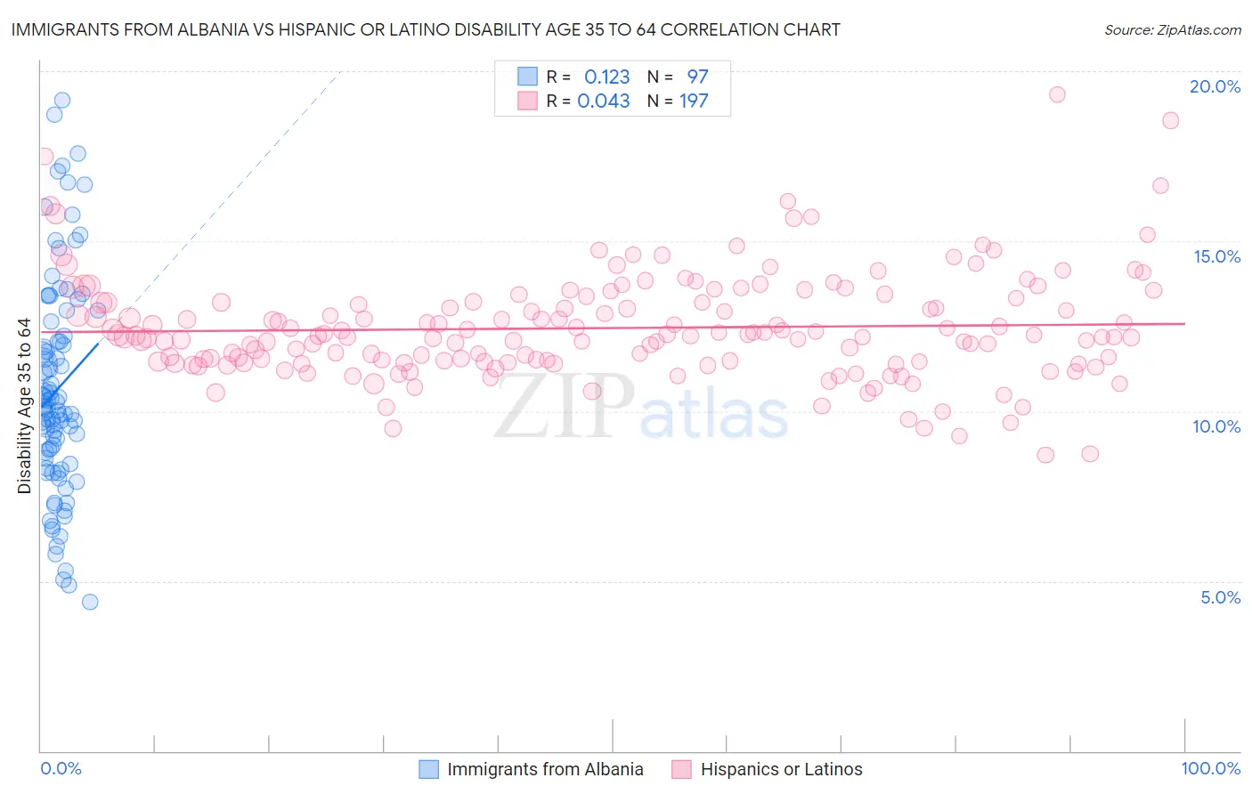 Immigrants from Albania vs Hispanic or Latino Disability Age 35 to 64
