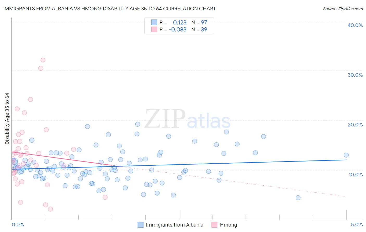 Immigrants from Albania vs Hmong Disability Age 35 to 64