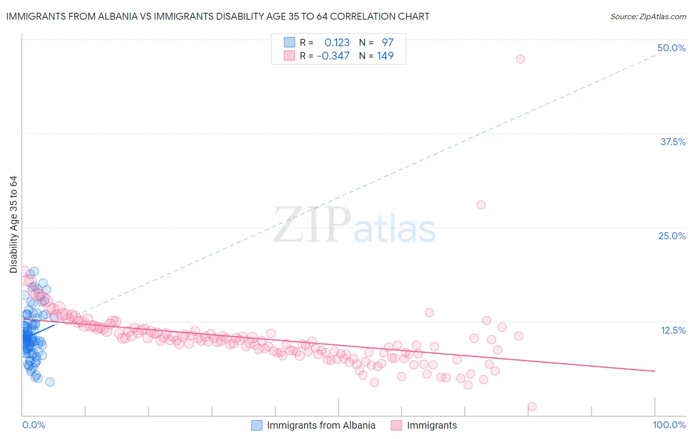 Immigrants from Albania vs Immigrants Disability Age 35 to 64