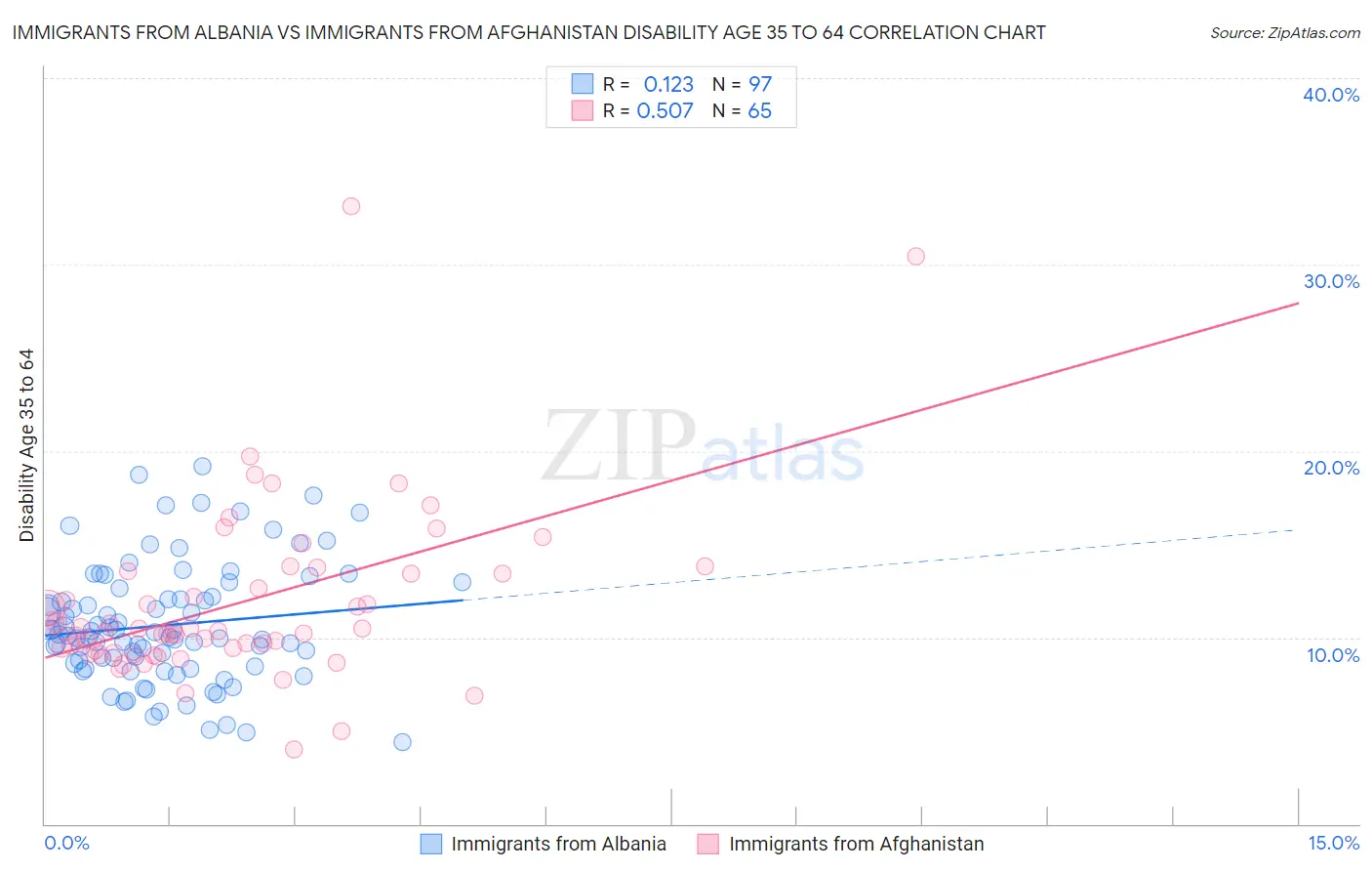 Immigrants from Albania vs Immigrants from Afghanistan Disability Age 35 to 64