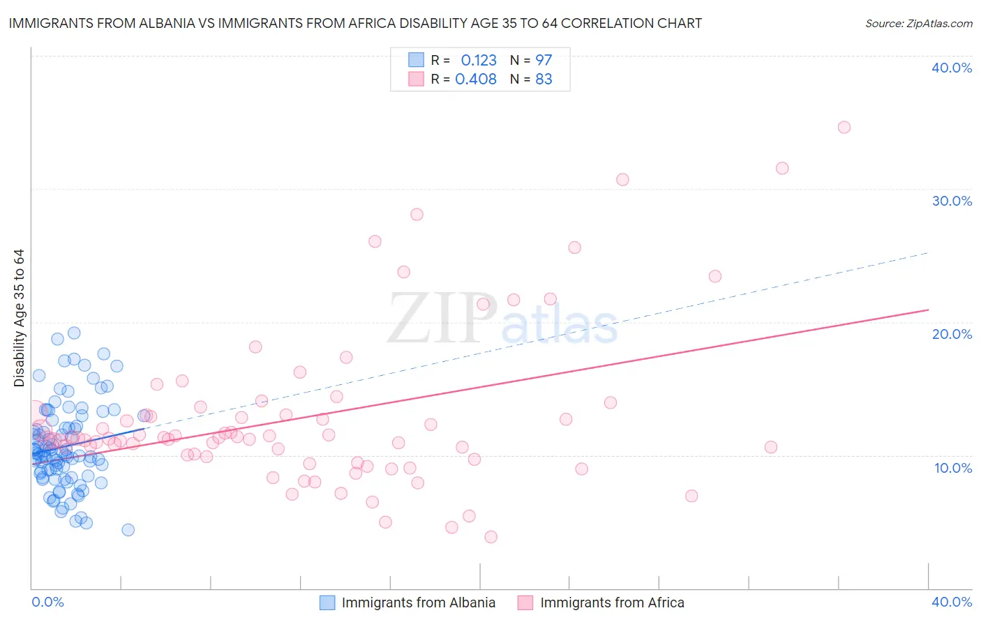 Immigrants from Albania vs Immigrants from Africa Disability Age 35 to 64