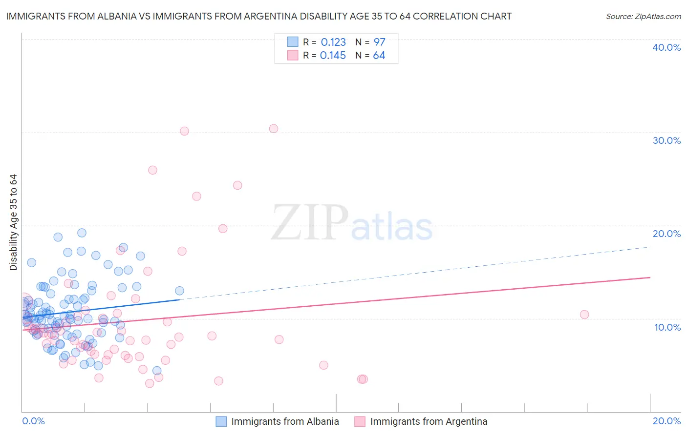 Immigrants from Albania vs Immigrants from Argentina Disability Age 35 to 64