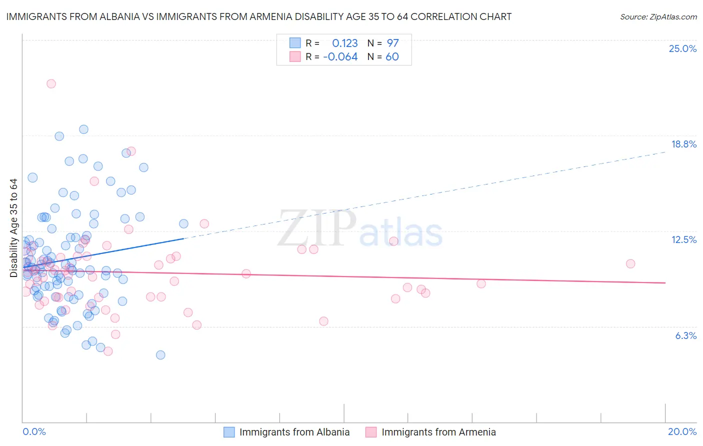Immigrants from Albania vs Immigrants from Armenia Disability Age 35 to 64