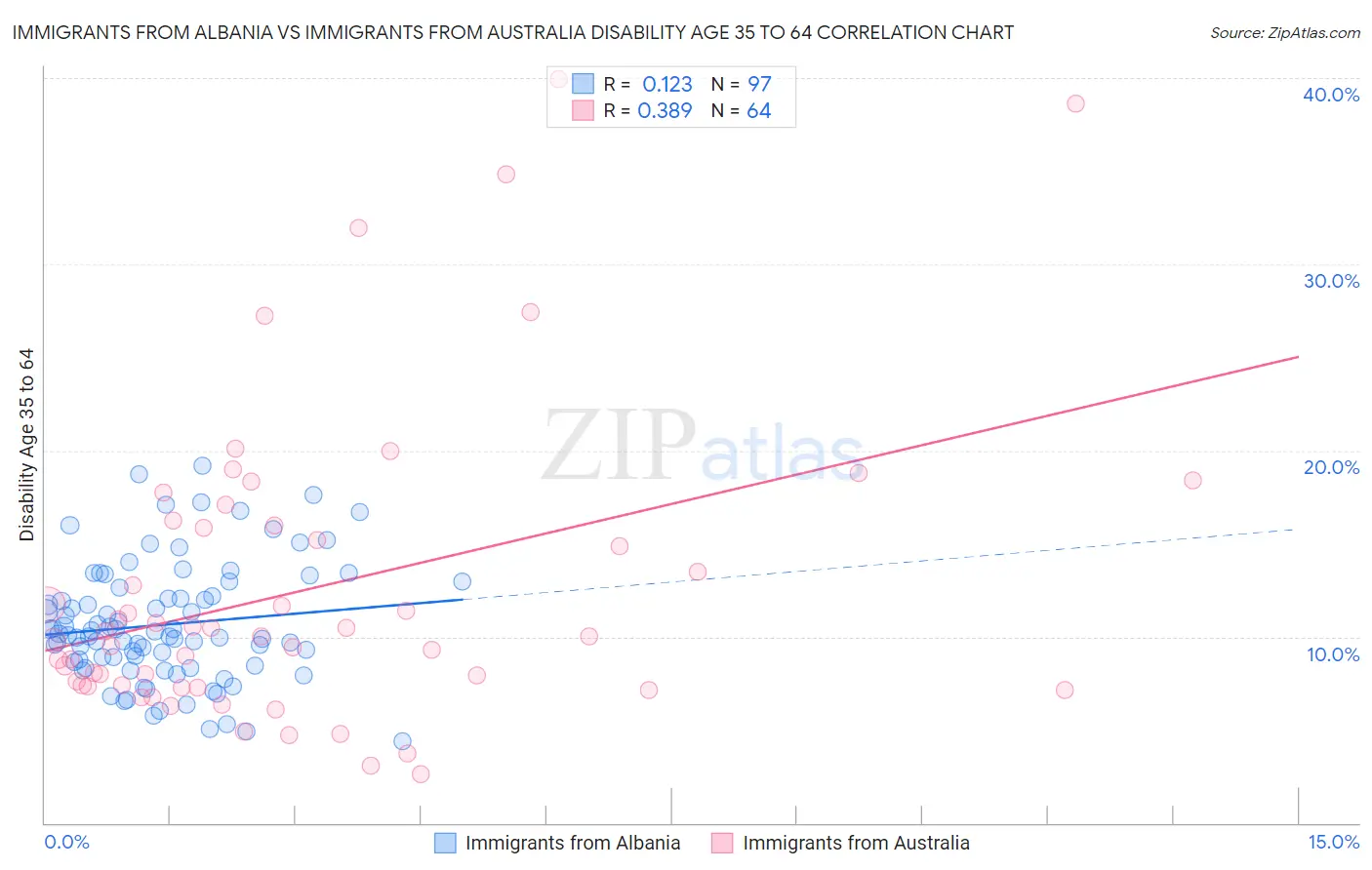 Immigrants from Albania vs Immigrants from Australia Disability Age 35 to 64