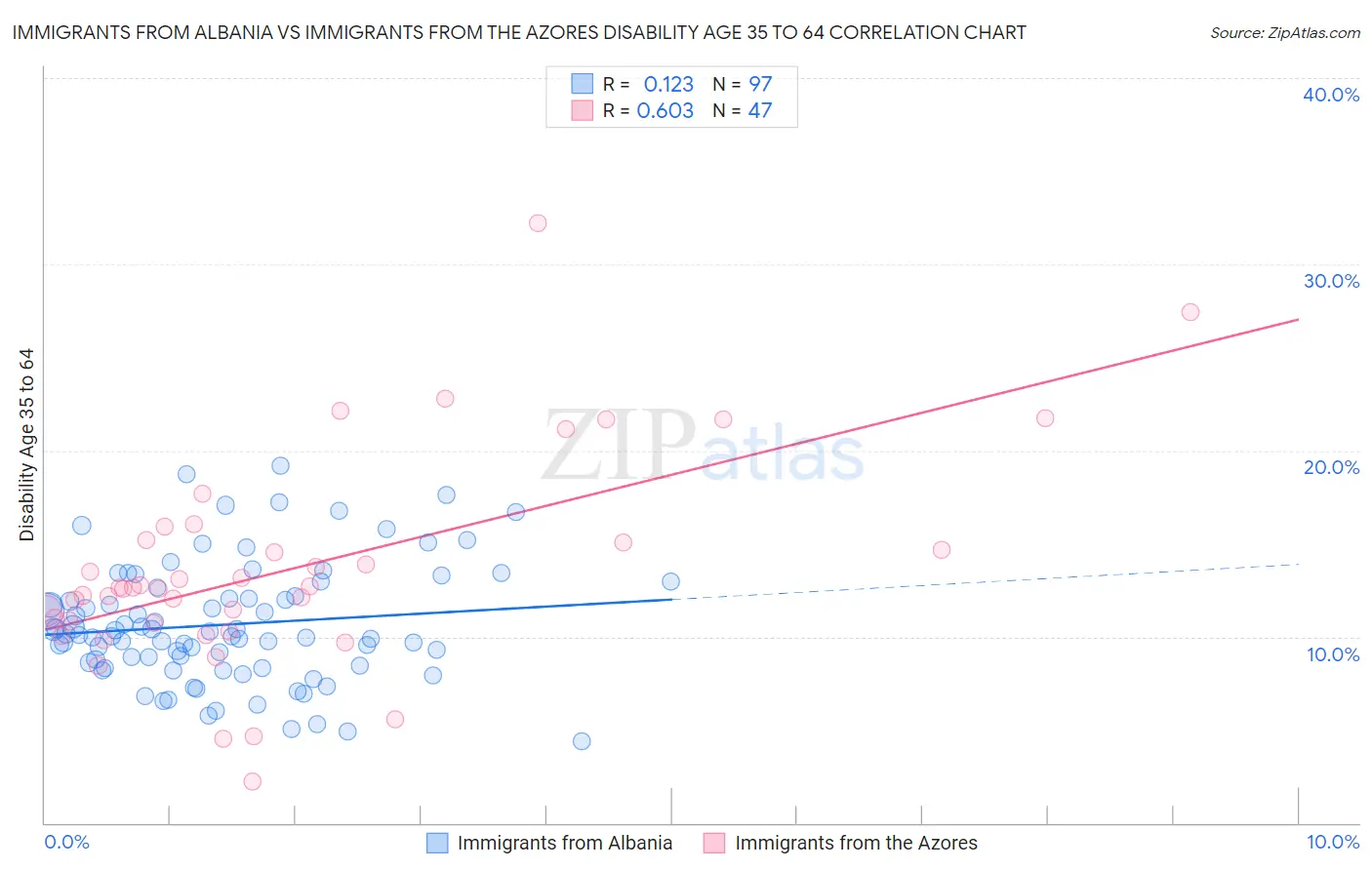 Immigrants from Albania vs Immigrants from the Azores Disability Age 35 to 64