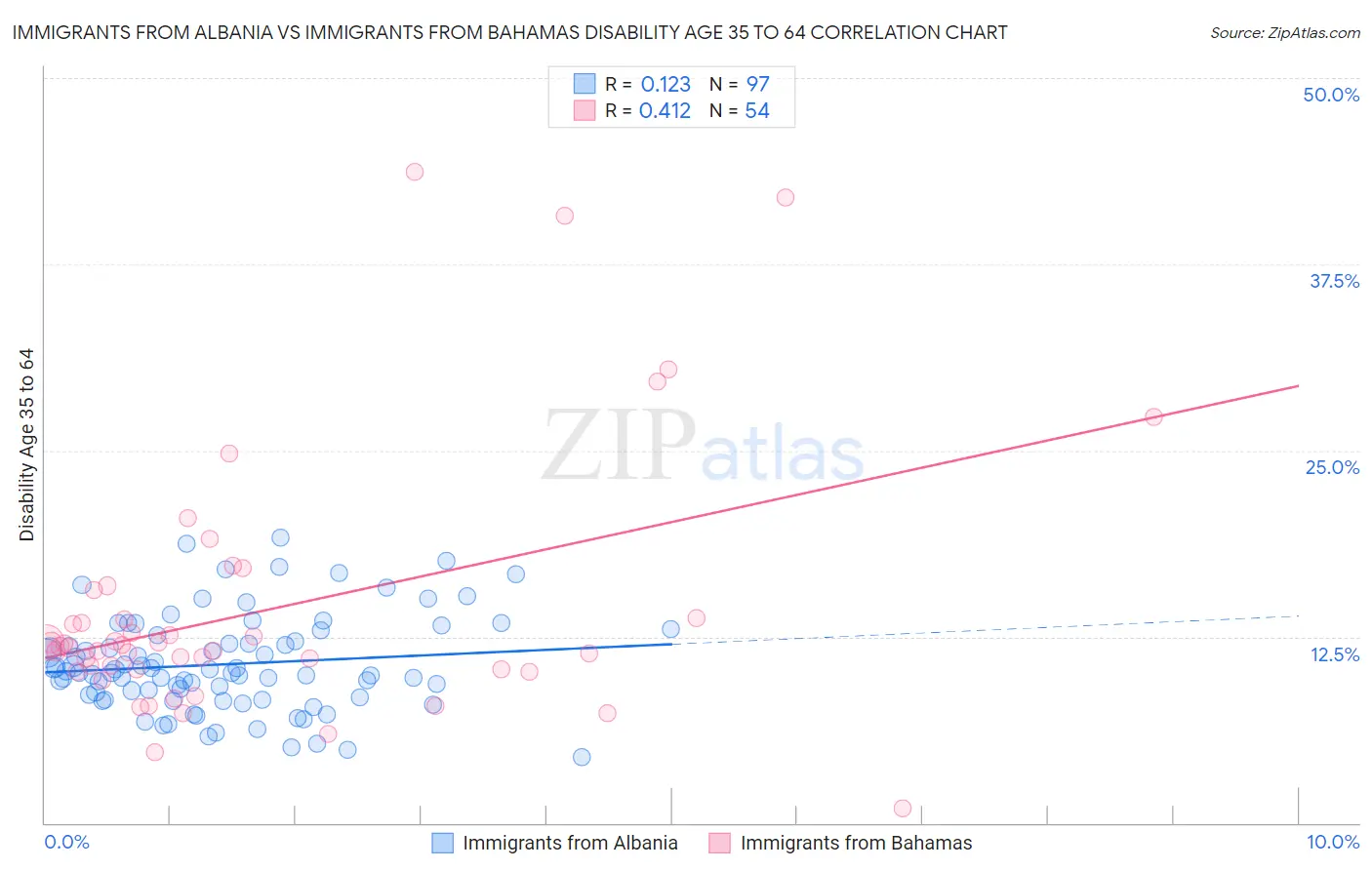 Immigrants from Albania vs Immigrants from Bahamas Disability Age 35 to 64