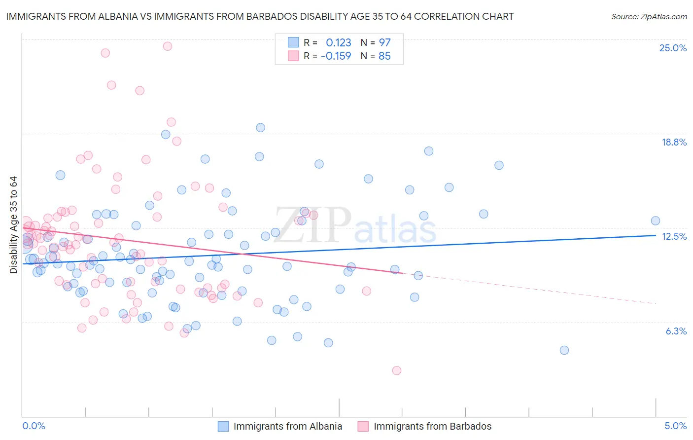 Immigrants from Albania vs Immigrants from Barbados Disability Age 35 to 64