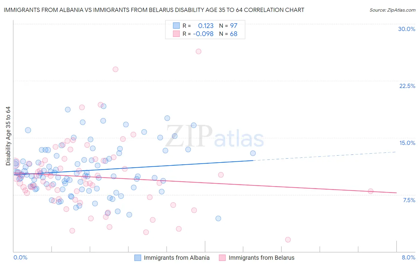 Immigrants from Albania vs Immigrants from Belarus Disability Age 35 to 64