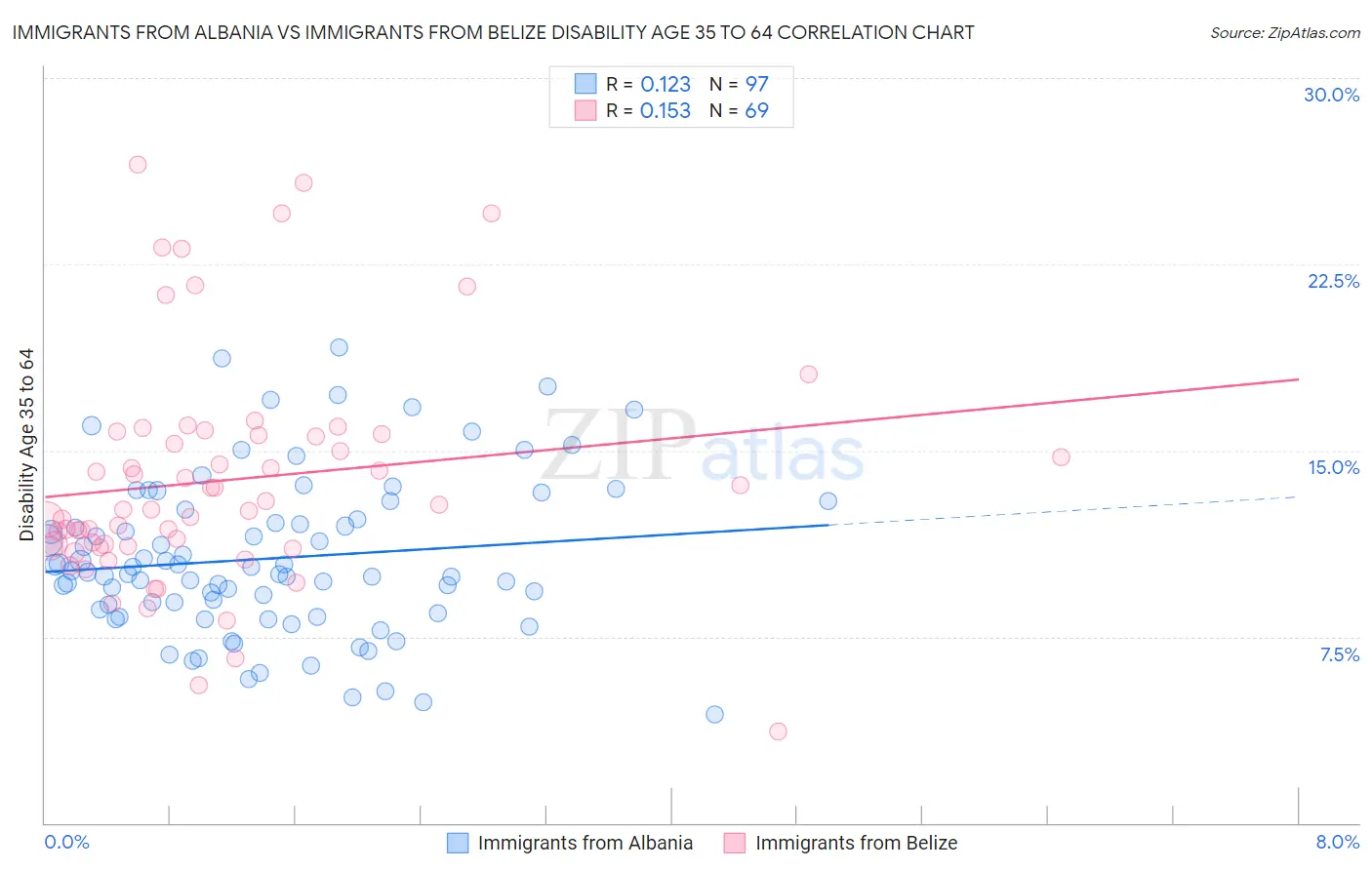 Immigrants from Albania vs Immigrants from Belize Disability Age 35 to 64
