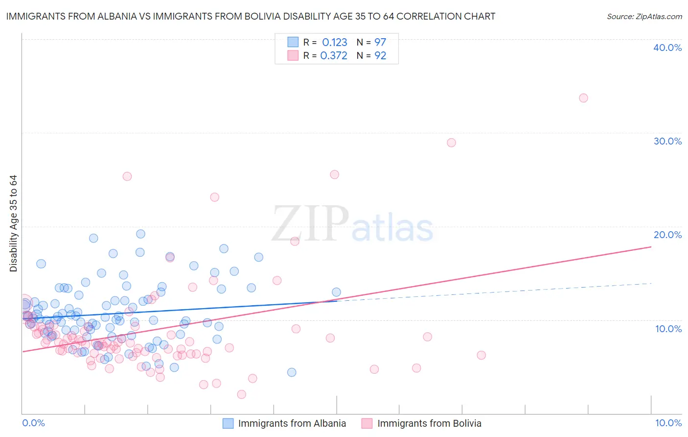Immigrants from Albania vs Immigrants from Bolivia Disability Age 35 to 64