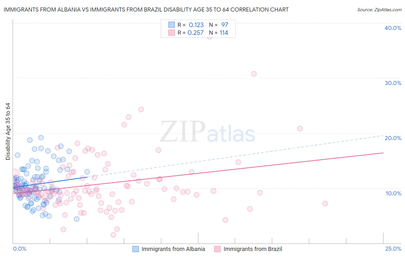 Immigrants from Albania vs Immigrants from Brazil Disability Age 35 to 64
