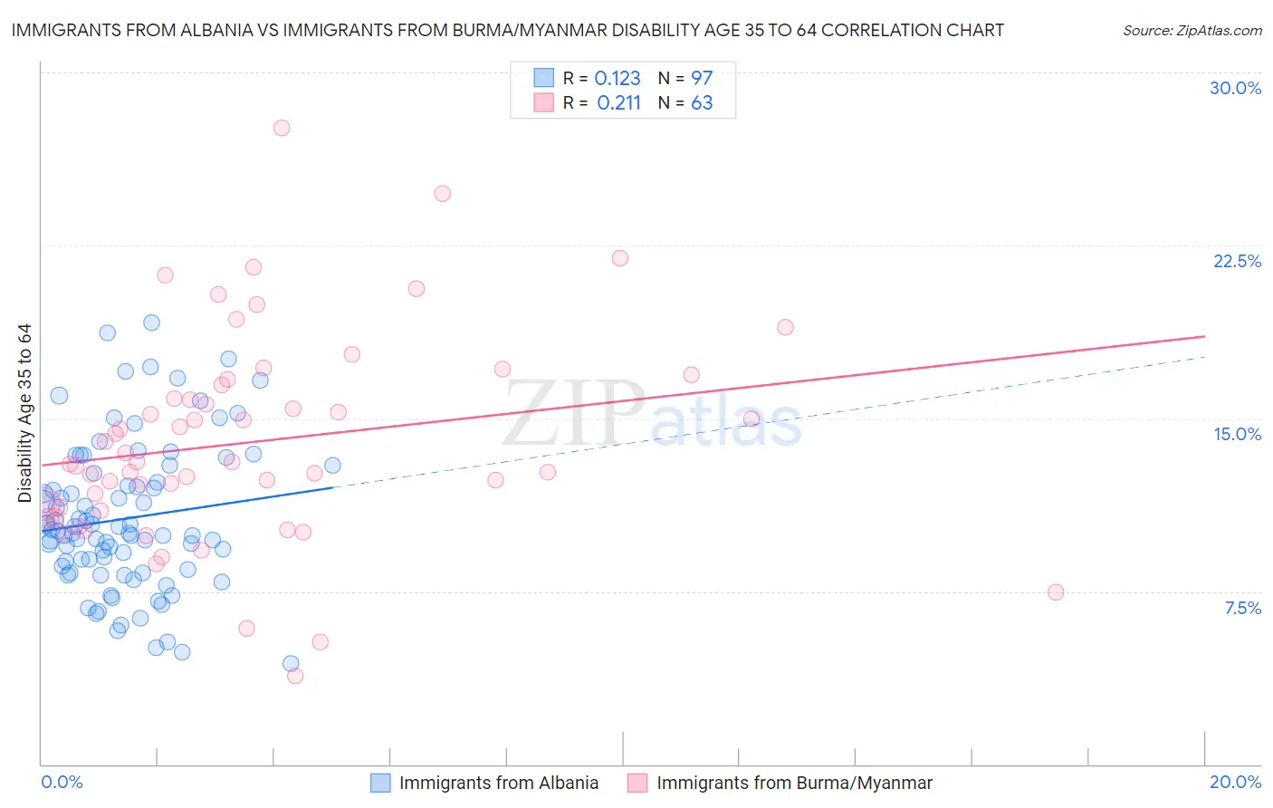 Immigrants from Albania vs Immigrants from Burma/Myanmar Disability Age 35 to 64