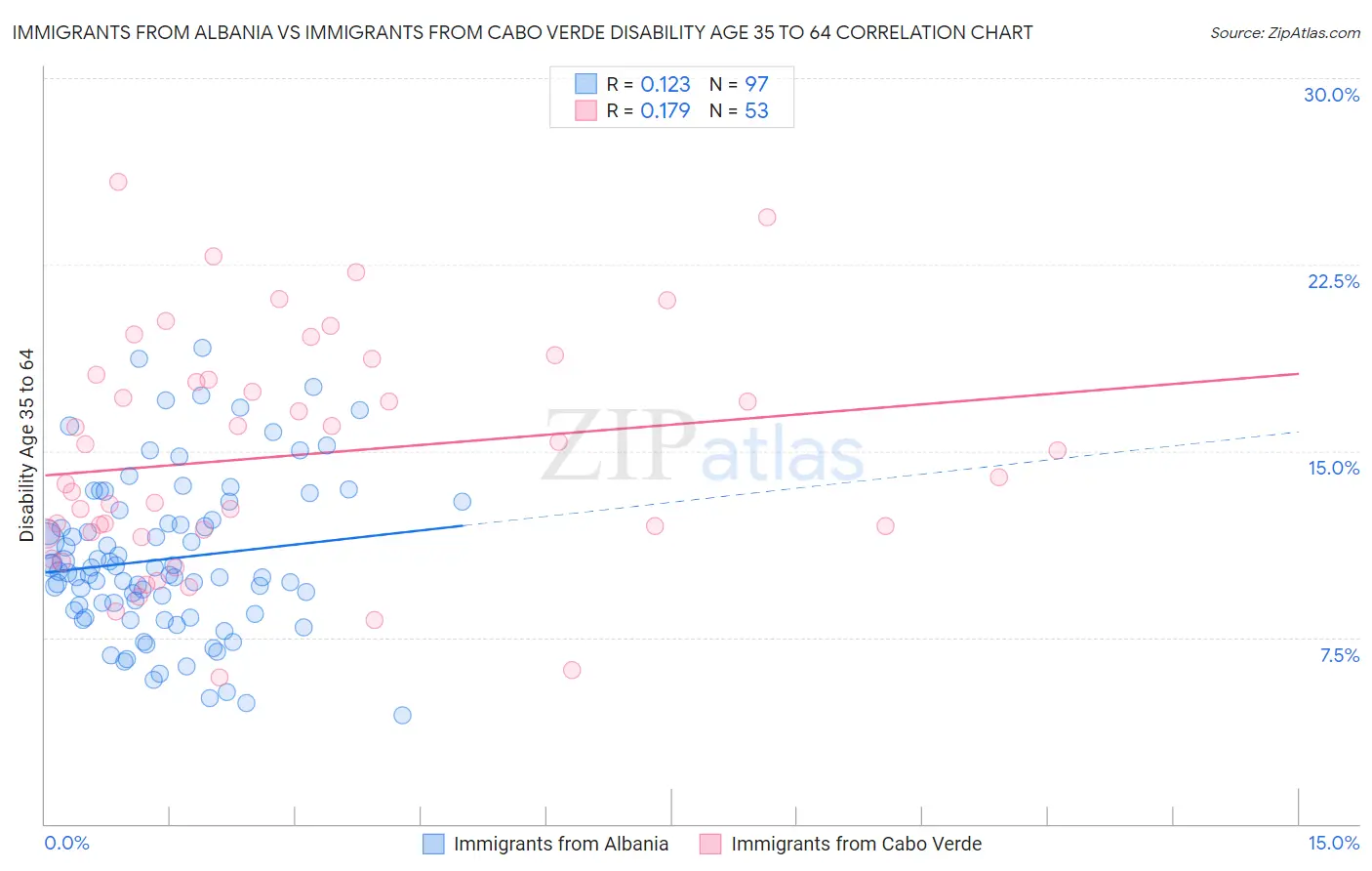 Immigrants from Albania vs Immigrants from Cabo Verde Disability Age 35 to 64