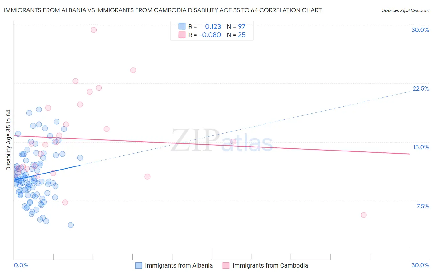 Immigrants from Albania vs Immigrants from Cambodia Disability Age 35 to 64