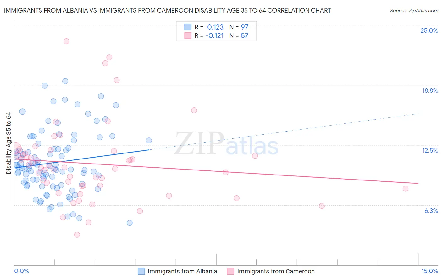 Immigrants from Albania vs Immigrants from Cameroon Disability Age 35 to 64
