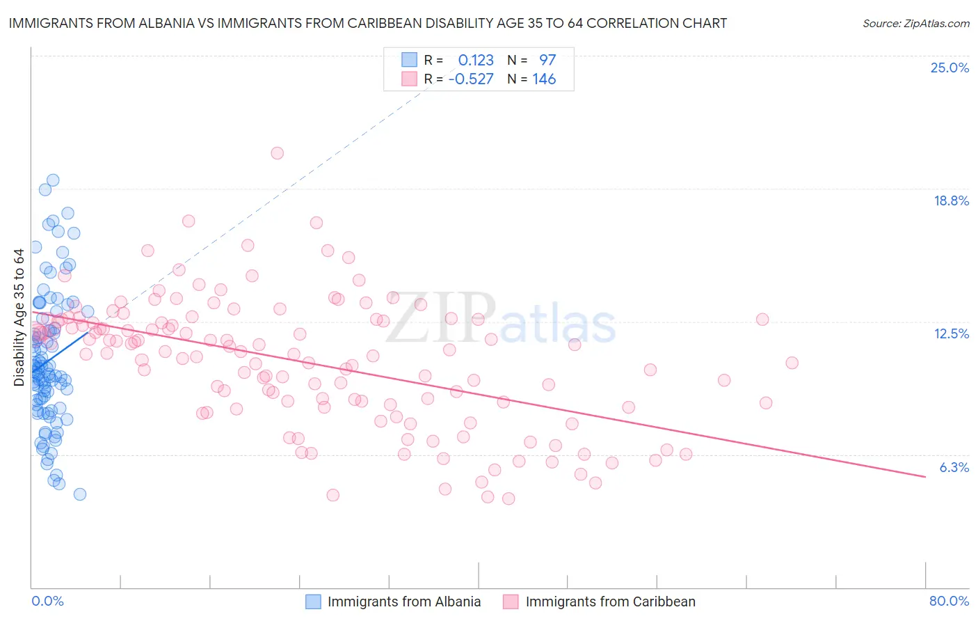 Immigrants from Albania vs Immigrants from Caribbean Disability Age 35 to 64