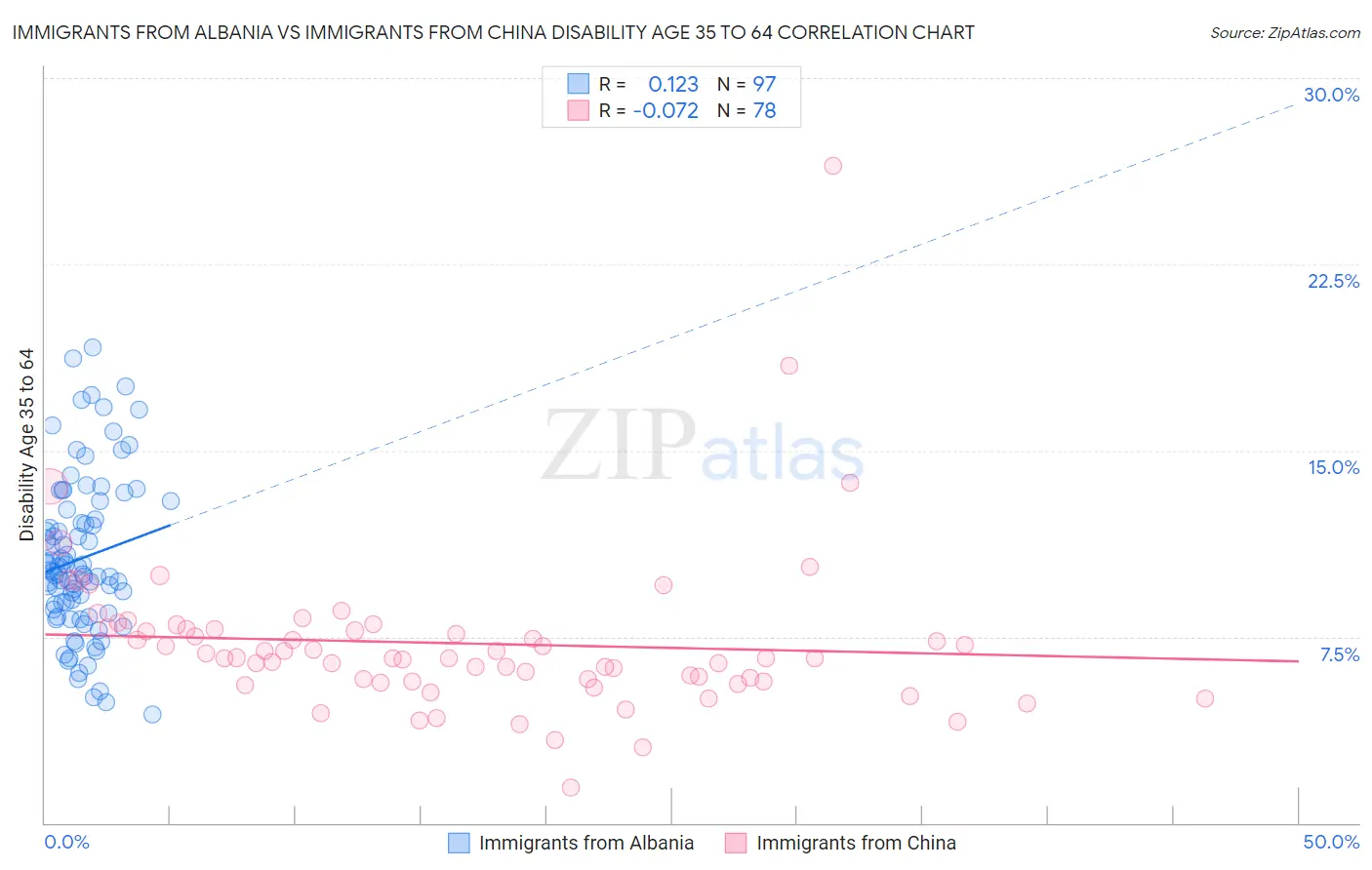Immigrants from Albania vs Immigrants from China Disability Age 35 to 64
