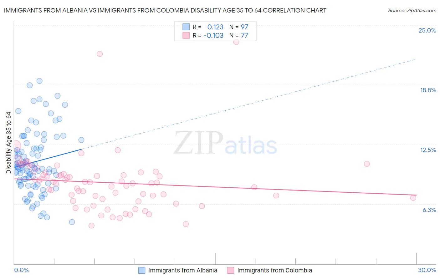 Immigrants from Albania vs Immigrants from Colombia Disability Age 35 to 64