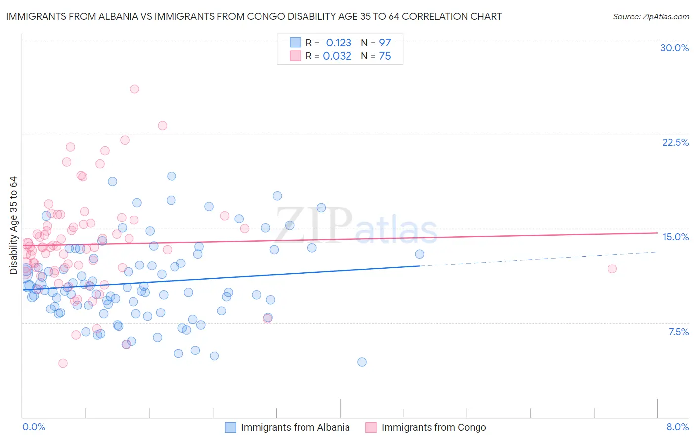 Immigrants from Albania vs Immigrants from Congo Disability Age 35 to 64
