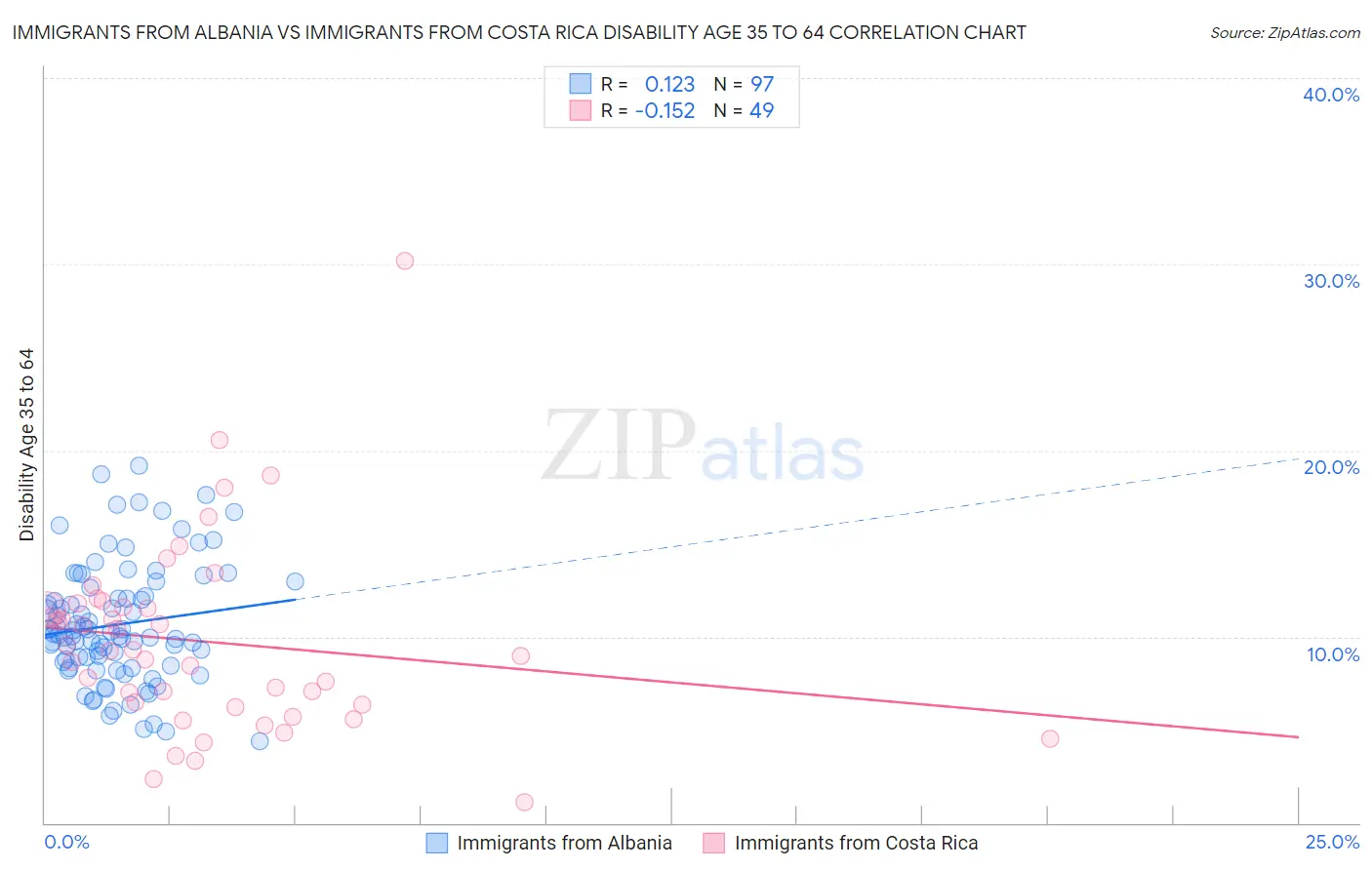 Immigrants from Albania vs Immigrants from Costa Rica Disability Age 35 to 64