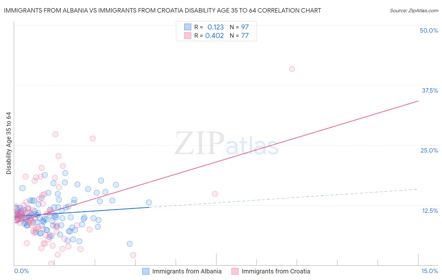 Immigrants from Albania vs Immigrants from Croatia Disability Age 35 to 64