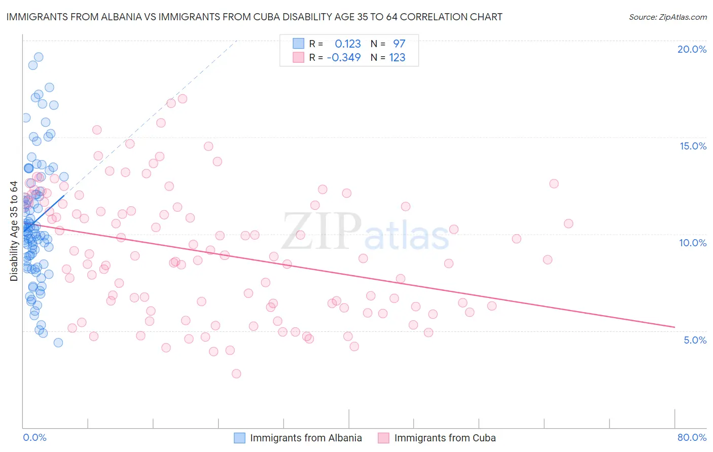 Immigrants from Albania vs Immigrants from Cuba Disability Age 35 to 64
