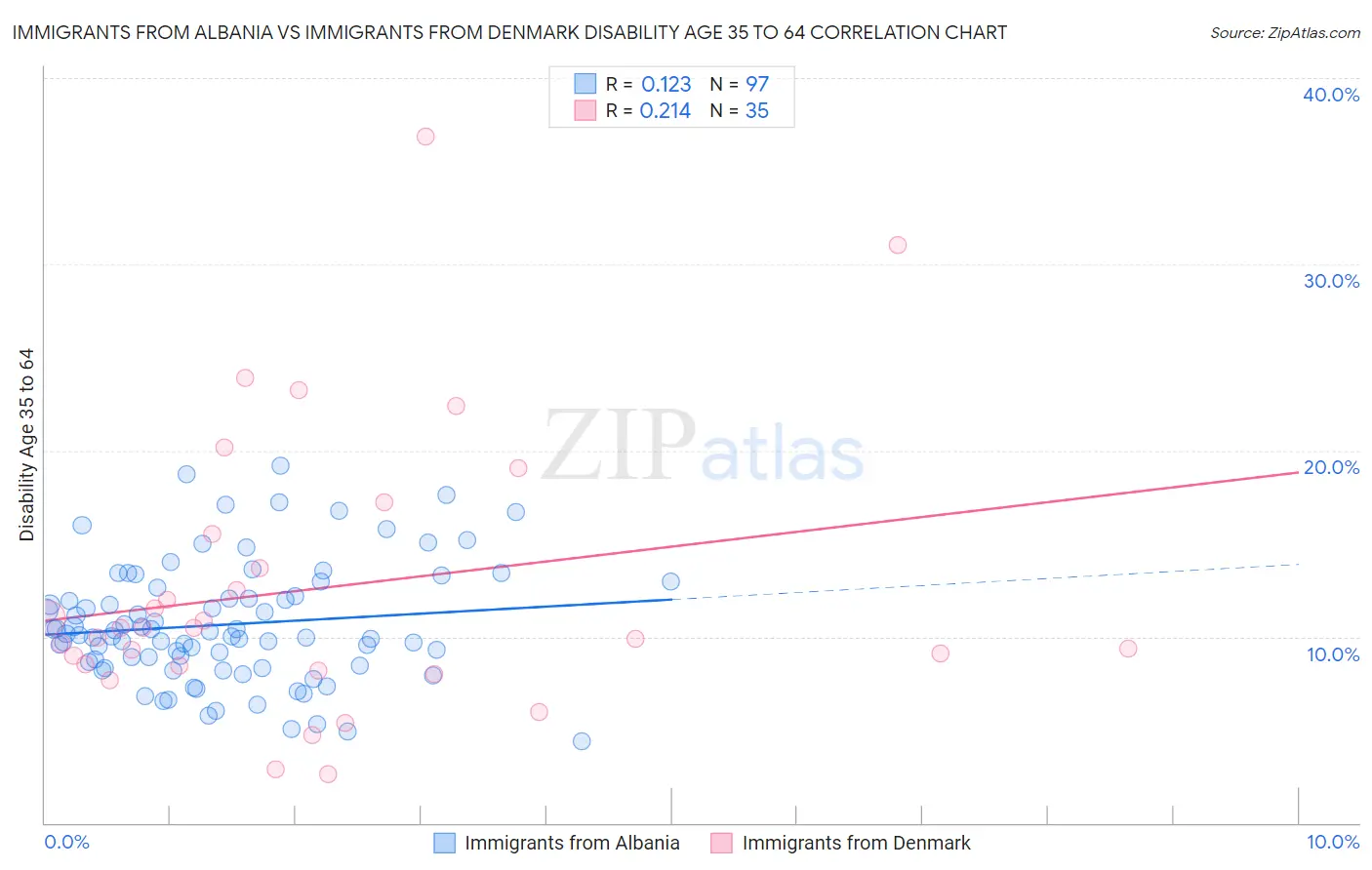 Immigrants from Albania vs Immigrants from Denmark Disability Age 35 to 64