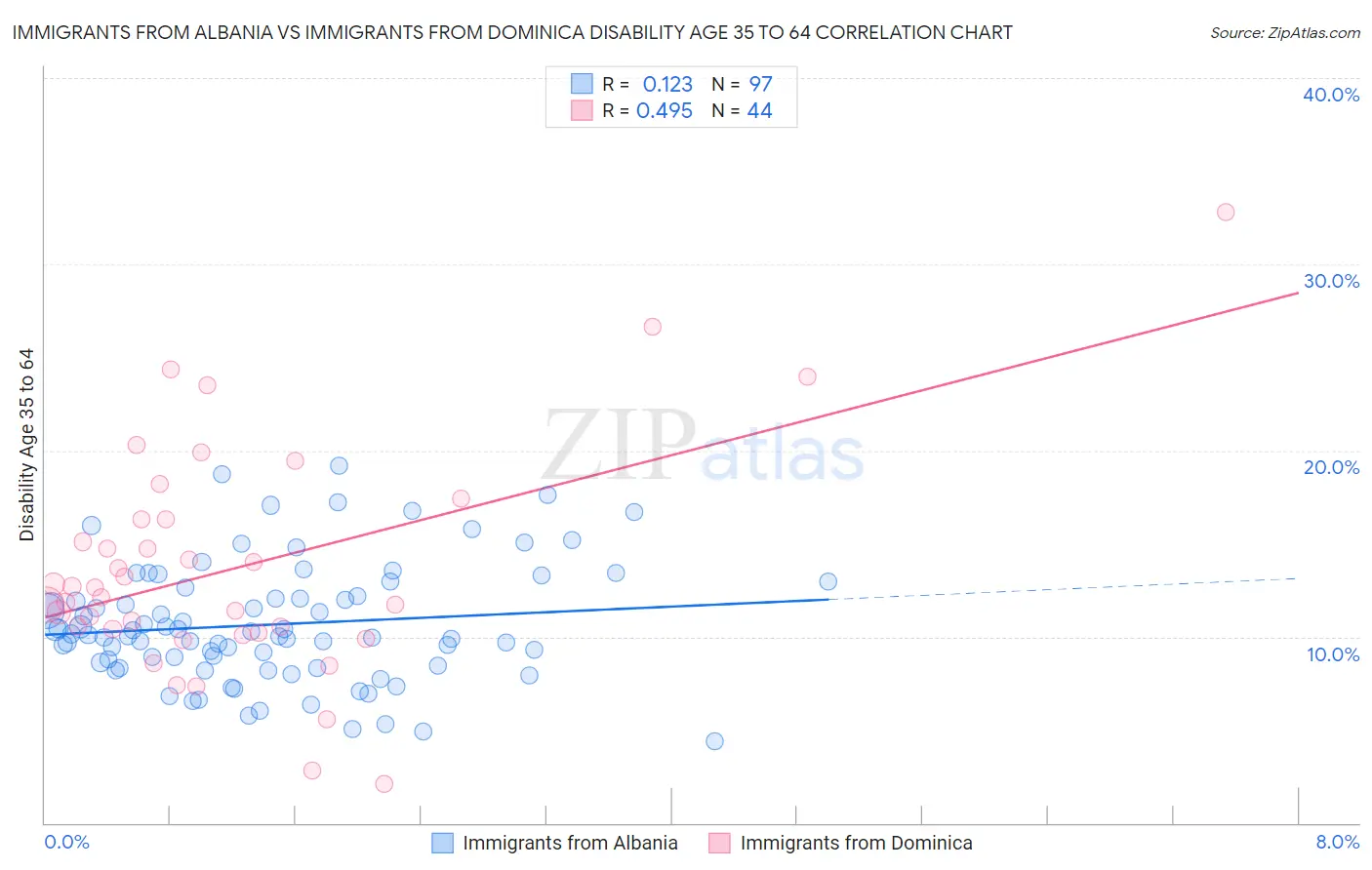Immigrants from Albania vs Immigrants from Dominica Disability Age 35 to 64