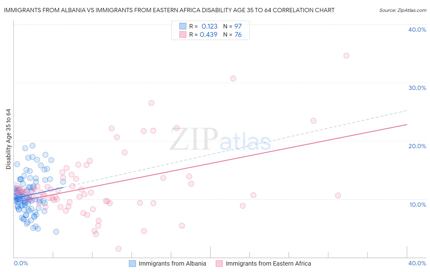 Immigrants from Albania vs Immigrants from Eastern Africa Disability Age 35 to 64