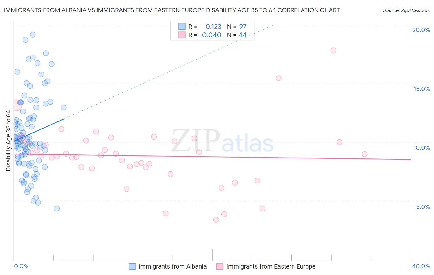 Immigrants from Albania vs Immigrants from Eastern Europe Disability Age 35 to 64