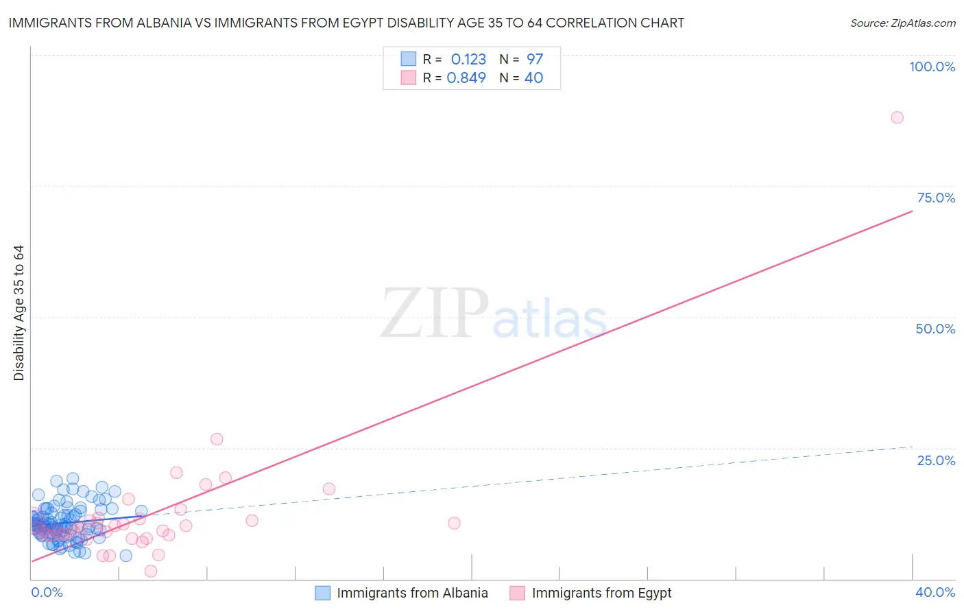 Immigrants from Albania vs Immigrants from Egypt Disability Age 35 to 64