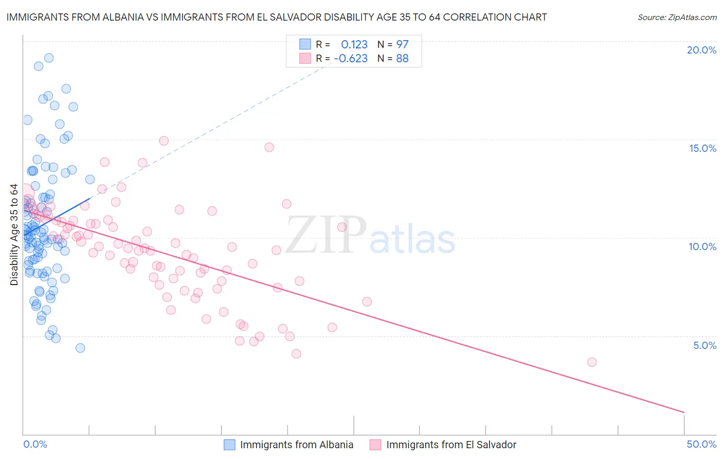Immigrants from Albania vs Immigrants from El Salvador Disability Age 35 to 64