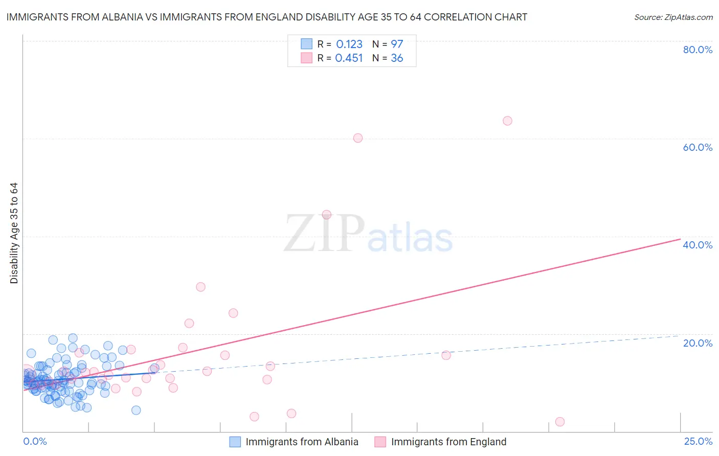 Immigrants from Albania vs Immigrants from England Disability Age 35 to 64